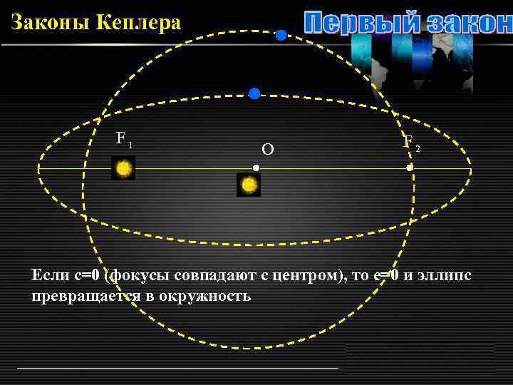 Законы Кеплера F 1 О F 2 Если с=0 (фокусы совпадают с центром), то