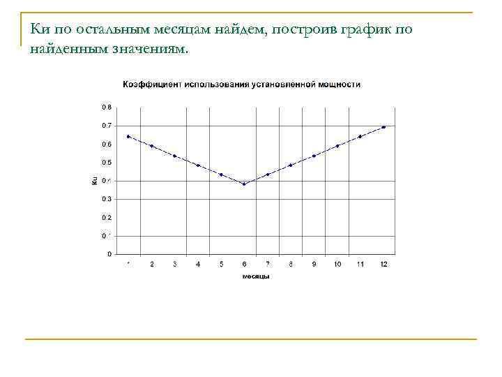 Ки по остальным месяцам найдем, построив график по найденным значениям. 
