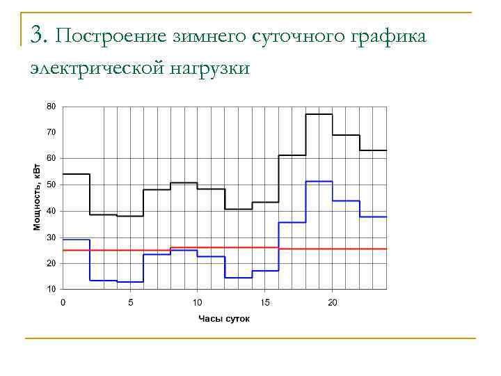 Как составить суточные графики