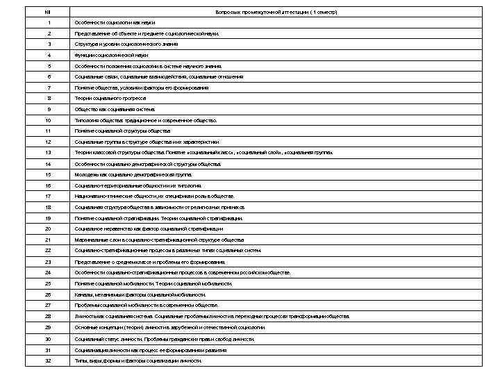 № Вопросы к промежуточной аттестации ( 1 семестр) 1 Особенности социологии как науки. 2