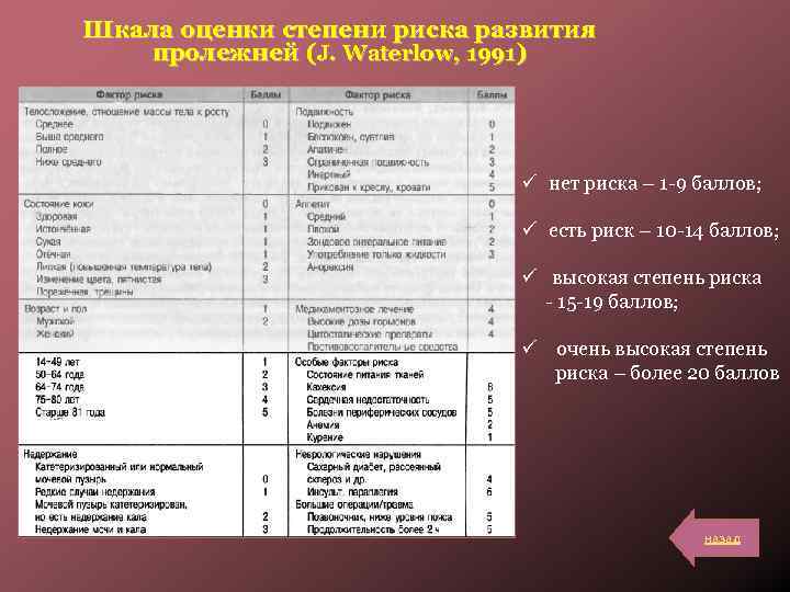 Шкала оценки степени риска развития пролежней (J. Waterlow, 1991) ü нет риска – 1