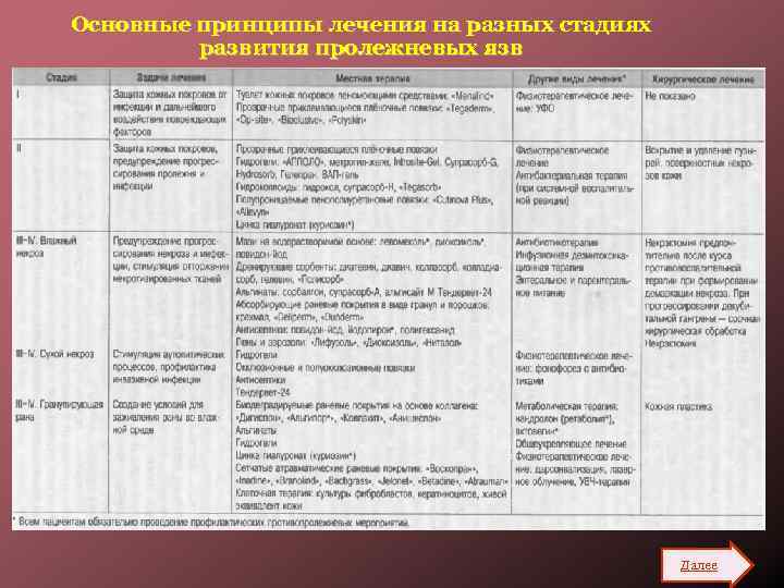 Основные принципы лечения на разных стадиях развития пролежневых язв Далее 