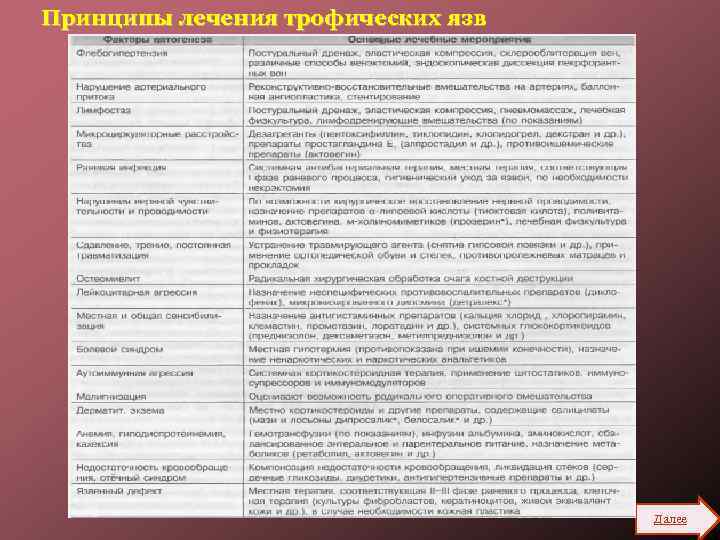 Принципы лечения трофических язв Далее 