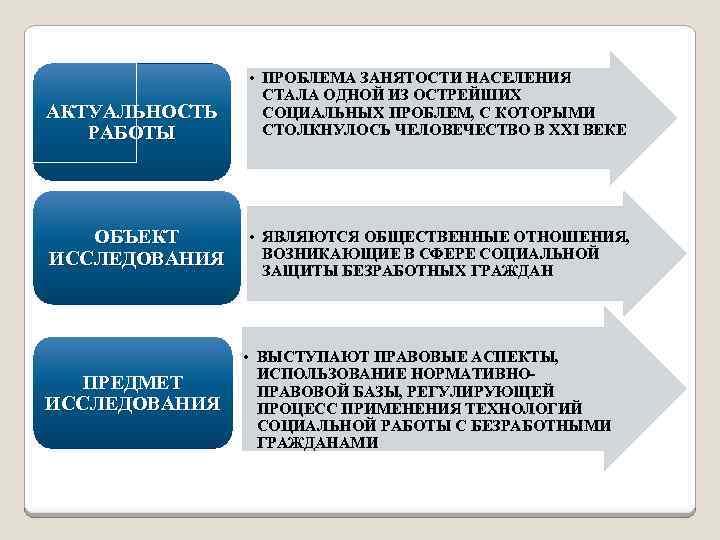 АКТУАЛЬНОСТЬ РАБОТЫ ОБЪЕКТ ИССЛЕДОВАНИЯ ПРЕДМЕТ ИССЛЕДОВАНИЯ • ПРОБЛЕМА ЗАНЯТОСТИ НАСЕЛЕНИЯ СТАЛА ОДНОЙ ИЗ ОСТРЕЙШИХ