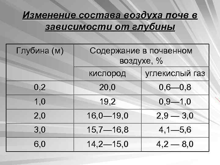 Изменение состава воздуха почв в зависимости от глубины Глубина (м) Содержание в почвенном воздухе,