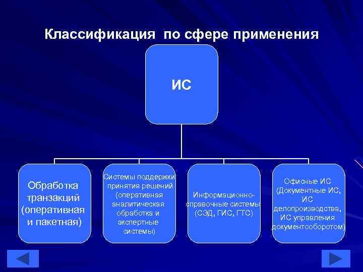 Классификация по сфере применения ИС Обработка транзакций (оперативная и пакетная) Системы поддержки принятия решений
