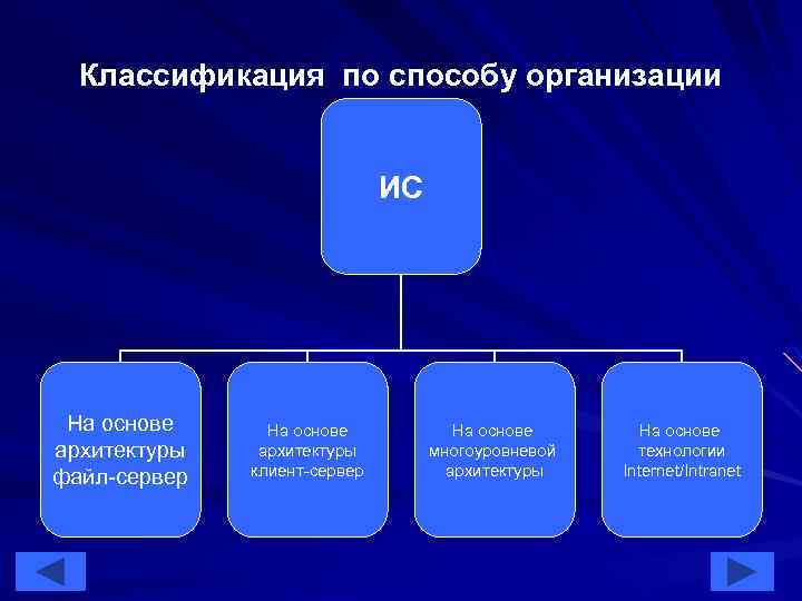 Классификация по способу организации ИС На основе архитектуры файл-сервер На основе архитектуры клиент-сервер На