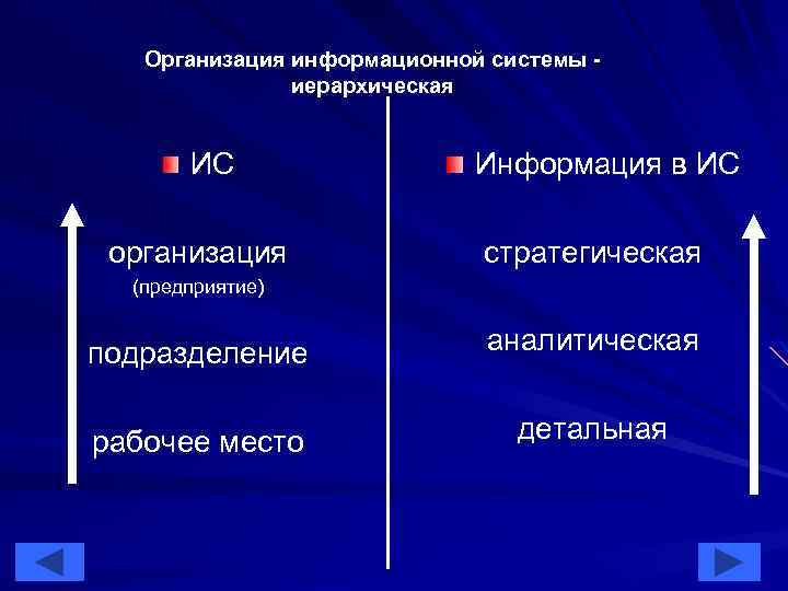 Организация информационной системы иерархическая ИС организация Информация в ИС стратегическая (предприятие) подразделение аналитическая рабочее