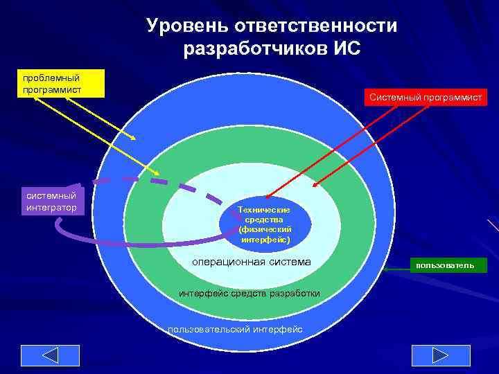 Уровень ответственности разработчиков ИС проблемный программист системный интегратор Системный программист Технические средства (физический интерфейс)