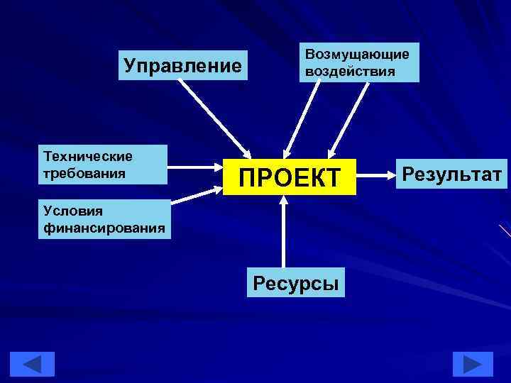 Управление Технические требования Возмущающие воздействия ПРОЕКТ Условия финансирования Ресурсы Результат 