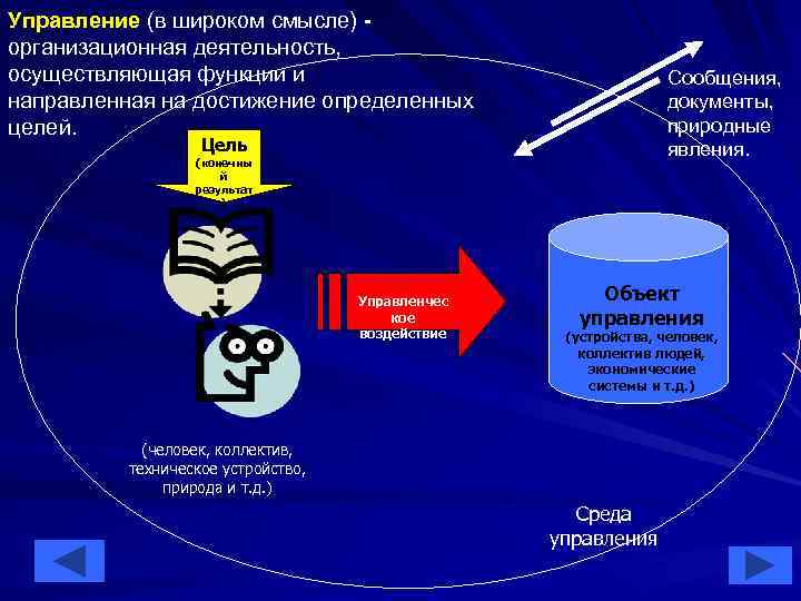 Управление (в широком смысле) организационная деятельность, осуществляющая функции и направленная на достижение определенных целей.
