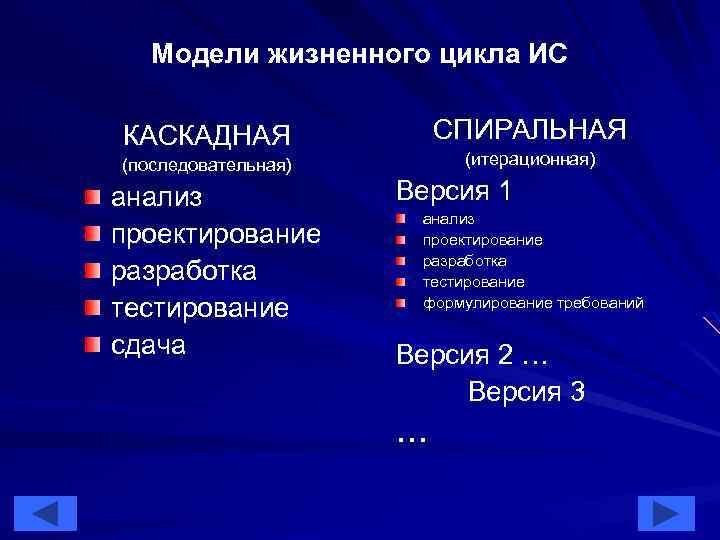 Модели жизненного цикла ИС СПИРАЛЬНАЯ КАСКАДНАЯ (последовательная) анализ проектирование разработка тестирование сдача (итерационная) Версия