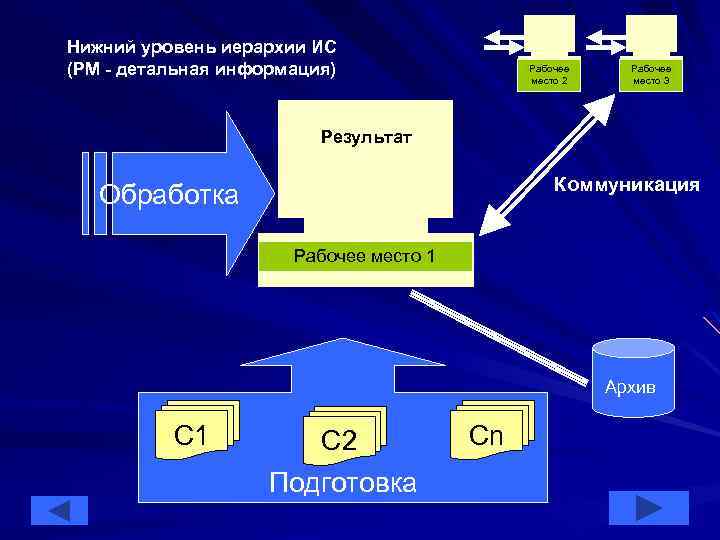 Нижний уровень иерархии ИС (РМ - детальная информация) Рабочее место 2 Рабочее место 3