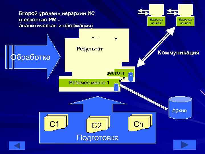 Второй уровень иерархии ИС (несколько РМ аналитическая информация) Подразде ление 2 Подразде ление 3