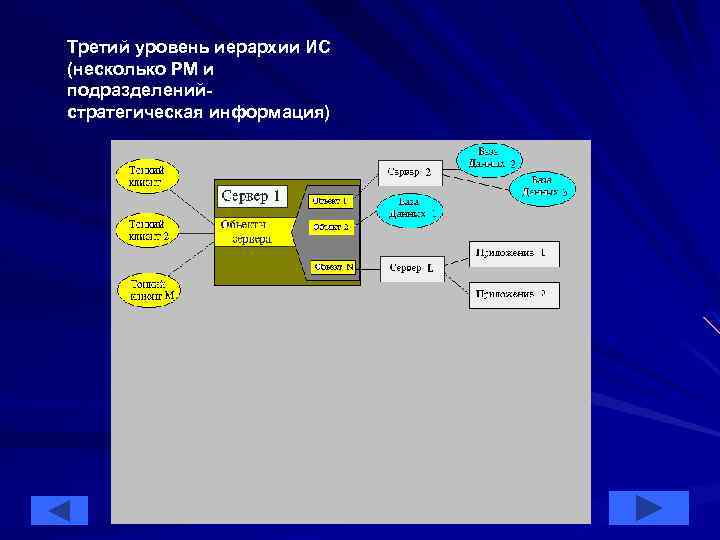 Третий уровень иерархии ИС (несколько РМ и подразделенийстратегическая информация) 