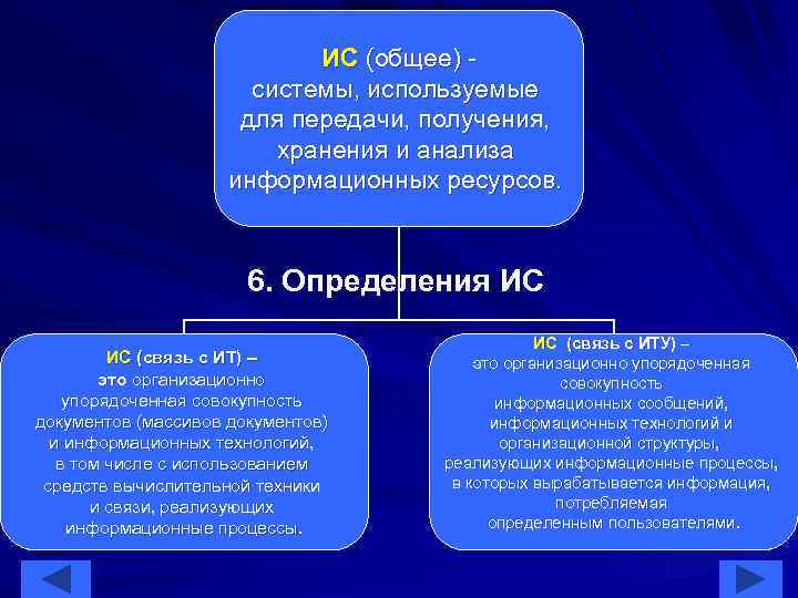 ИС (общее) системы, используемые для передачи, получения, хранения и анализа информационных ресурсов. 6. Определения