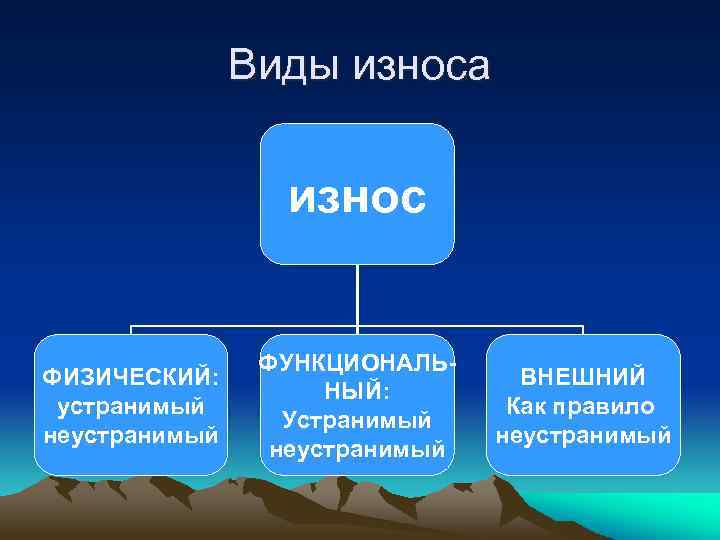 Виды износа износ ФИЗИЧЕСКИЙ: устранимый неустранимый ФУНКЦИОНАЛЬНЫЙ: Устранимый неустранимый ВНЕШНИЙ Как правило неустранимый 