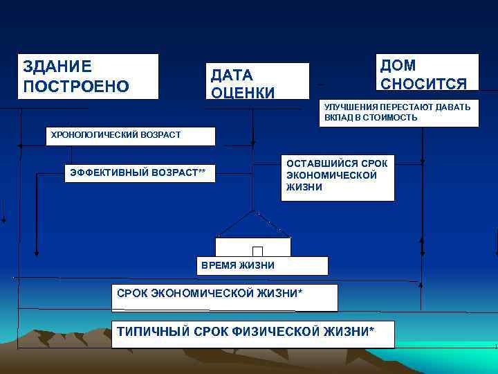 ЗДАНИЕ ПОСТРОЕНО ДОМ СНОСИТСЯ ДАТА ОЦЕНКИ УЛУЧШЕНИЯ ПЕРЕСТАЮТ ДАВАТЬ ВКЛАД В СТОИМОСТЬ ХРОНОЛОГИЧЕСКИЙ ВОЗРАСТ