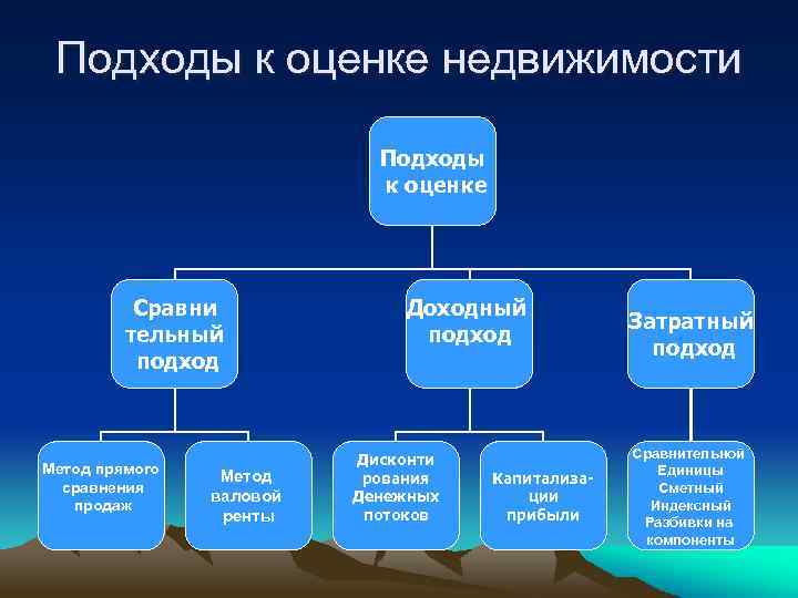 Подходы к оценке недвижимости Подходы к оценке Сравни тельный подход Метод прямого сравнения продаж