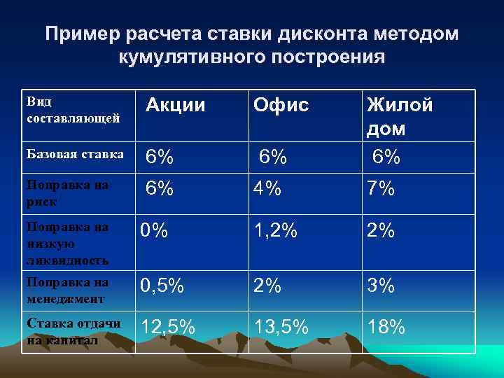 Пример расчета ставки дисконта методом кумулятивного построения Вид составляющей Акции Офис Базовая ставка 6%