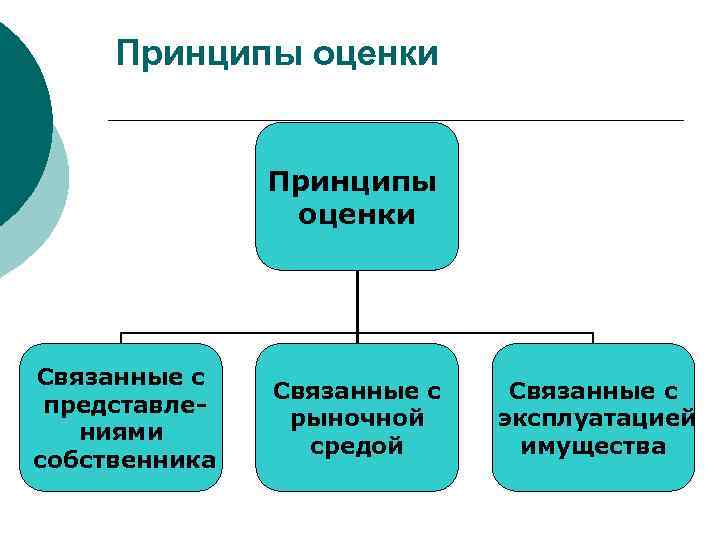 Принципы оценки Связанные с представлениями собственника Связанные с рыночной средой Связанные с эксплуатацией имущества