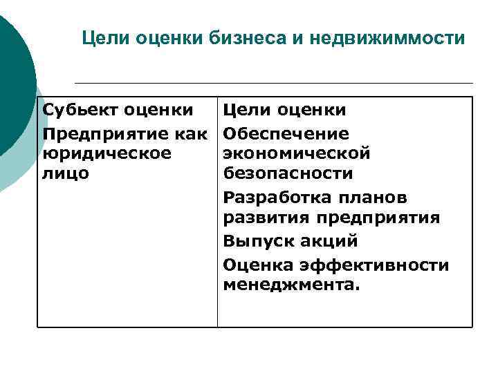 Цели оценки бизнеса и недвижиммости Субьект оценки Предприятие как юридическое лицо Цели оценки Обеспечение