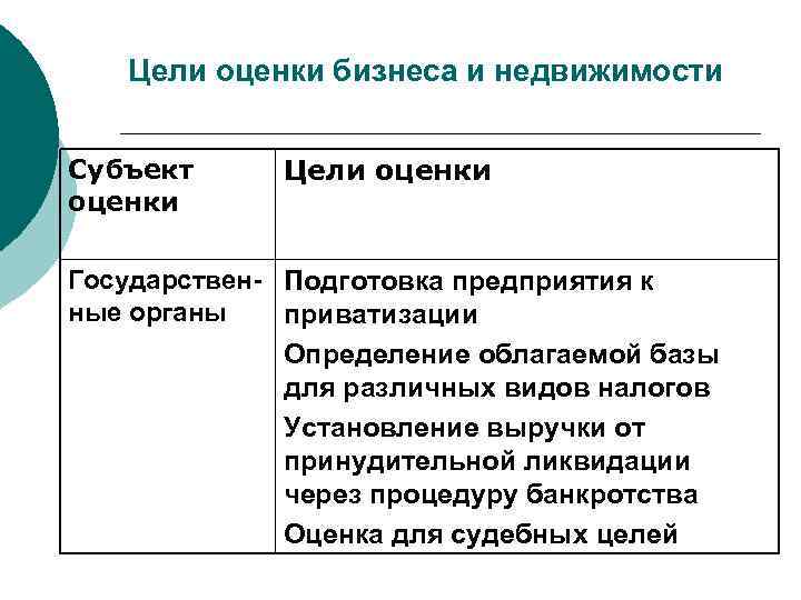 Цели оценки бизнеса и недвижимости Субъект оценки Цели оценки Государствен- Подготовка предприятия к ные