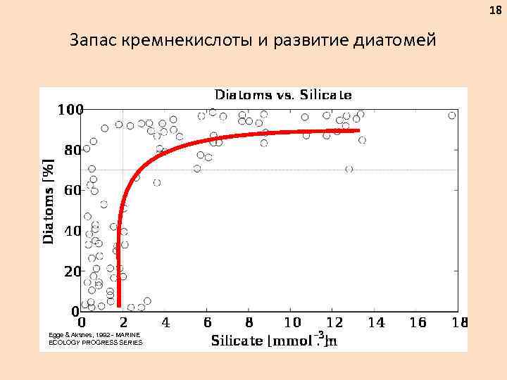 18 Запас кремнекислоты и развитие диатомей Egge & Aksnes, 1992 - MARINE ECOLOGY PROGRESS