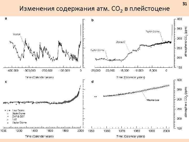 Изменения содержания атм. СО 2 в плейстоцене 31 