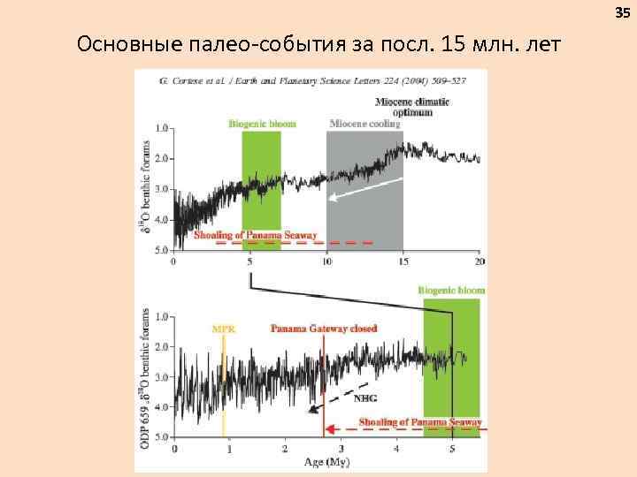 35 Основные палео-события за посл. 15 млн. лет 