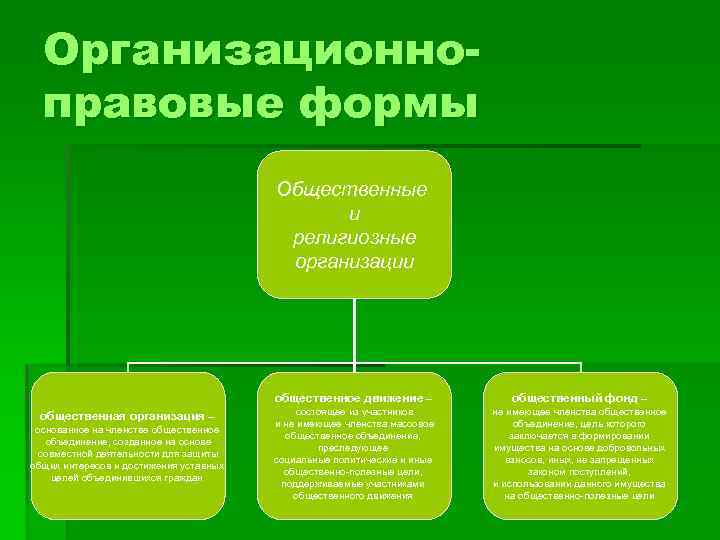Организационноправовые формы Общественные и религиозные организации общественное движение – общественная организация – основанное на