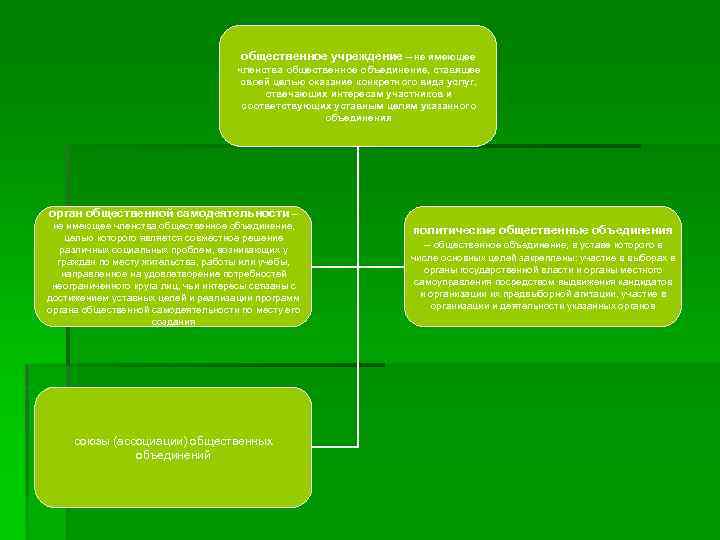 Муниципальные и общественные учреждения. Общественная организация понятие. Общественное объединение целью оказание.