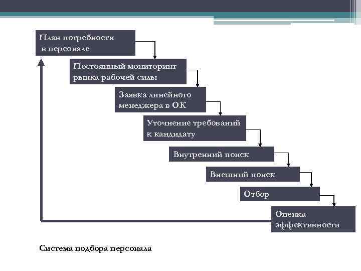 План потребности в персонале Постоянный мониторинг рынка рабочей силы Заявка линейного менеджера в ОК