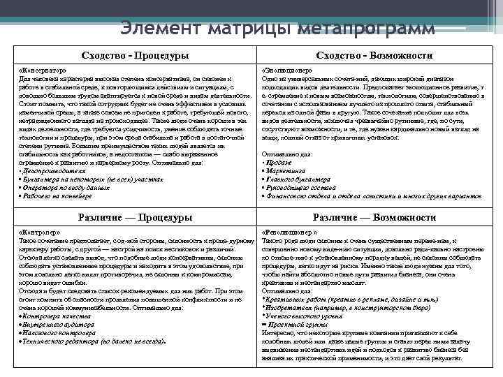 Элемент матрицы метапрограмм Сходство - Процедуры Сходство - Возможности «Консерватор» Для человека характерна высокая