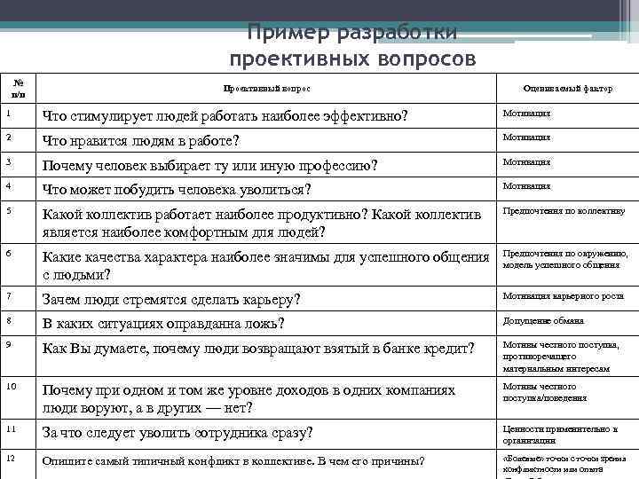 Пример разработки проективных вопросов № п/п Проективный вопрос Оцениваемый фактор 1 Что стимулирует людей