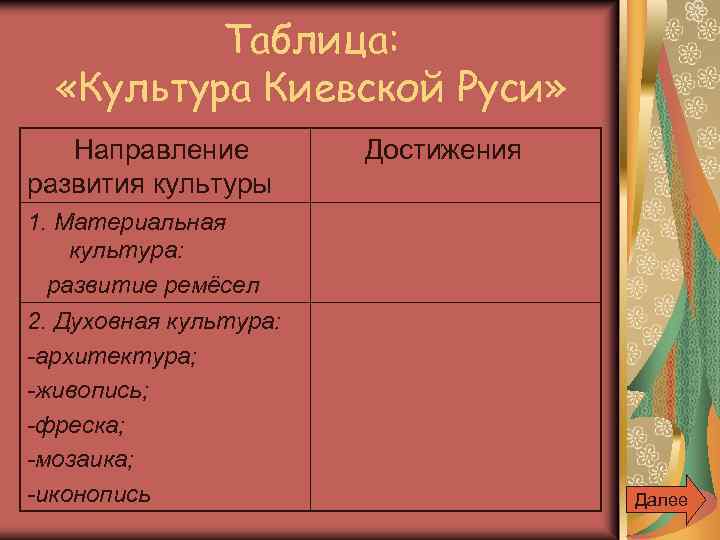 Таблица: «Культура Киевской Руси» Направление развития культуры 1. Материальная культура: развитие ремёсел 2. Духовная