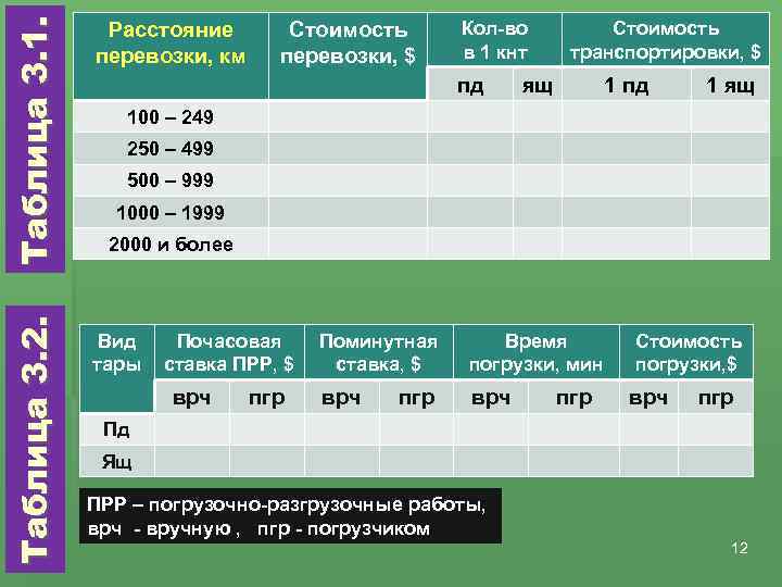 Таблица 3. 1. Таблица 3. 2. Расстояние перевозки, км Стоимость перевозки, $ Кол-во в