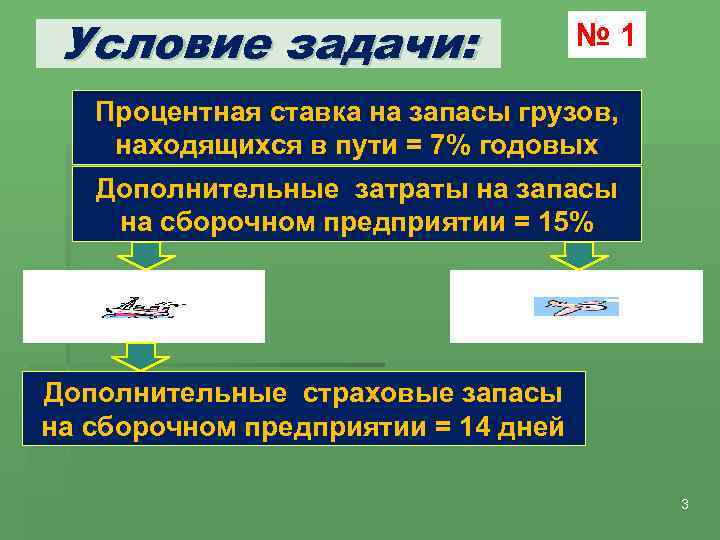 Условие задачи: № 1 Процентная ставка на запасы грузов, находящихся в пути = 7%