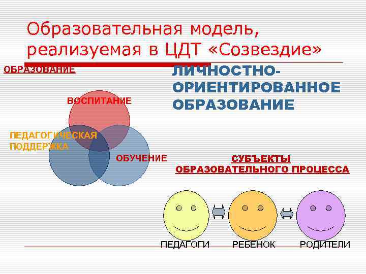 Образовательная модель, реализуемая в ЦДТ «Созвездие» ЛИЧНОСТНООРИЕНТИРОВАННОЕ ОБРАЗОВАНИЕ ВОСПИТАНИЕ ПЕДАГОГИЧЕСКАЯ ПОДДЕРЖКА ОБУЧЕНИЕ СУБЪЕКТЫ ОБРАЗОВАТЕЛЬНОГО