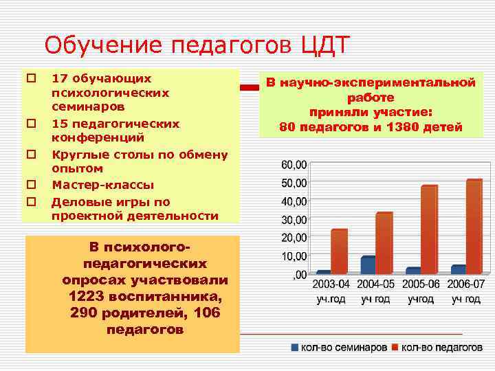  Обучение педагогов ЦДТ o o o 17 обучающих психологических семинаров 15 педагогических конференций