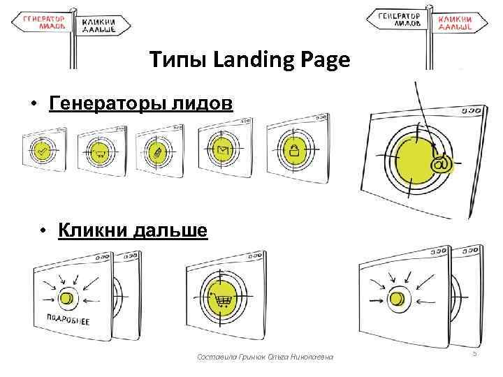 Типы Landing Page • Генераторы лидов • Кликни дальше Составила Гринюк Ольга Николаевна 5