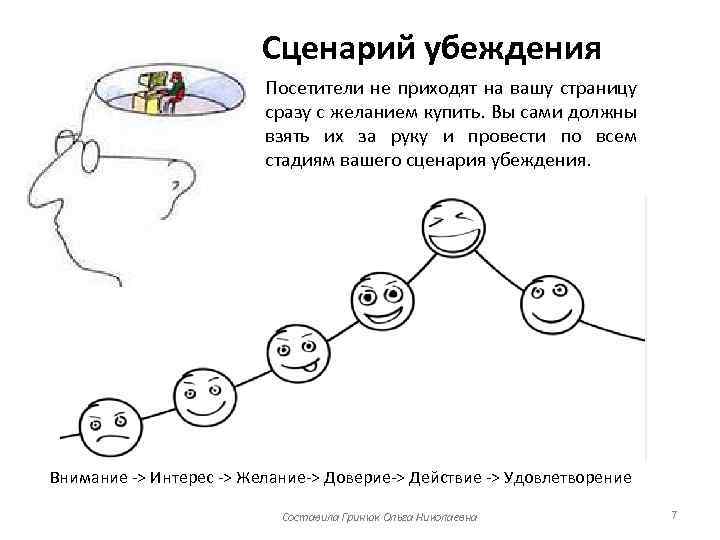 Сценарий убеждения Посетители не приходят на вашу страницу сразу с желанием купить. Вы сами