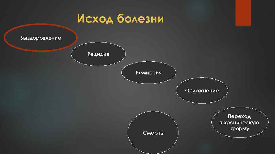 Исход болезни Выздоровление Рецидив Ремиссия Осложнение Смерть Переход в хроническую форму 