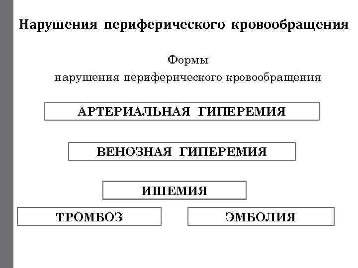 Нарушения периферического кровообращения Формы нарушения периферического кровообращения АРТЕРИАЛЬНАЯ ГИПЕРЕМИЯ ВЕНОЗНАЯ ГИПЕРЕМИЯ ИШЕМИЯ ТРОМБОЗ ЭМБОЛИЯ
