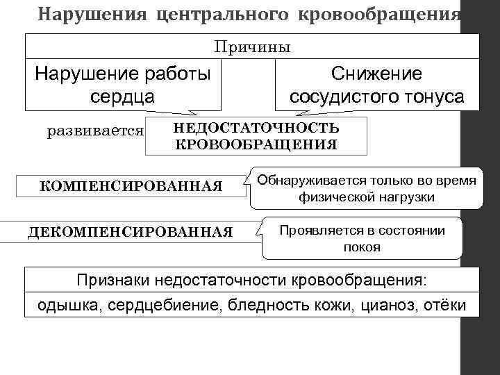 Схема нарушения периферического кровообращения