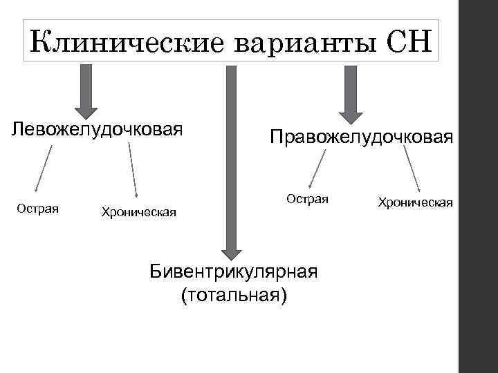 Клинические варианты СН Левожелудочковая Острая Хроническая Правожелудочковая Острая Бивентрикулярная (тотальная) Хроническая 