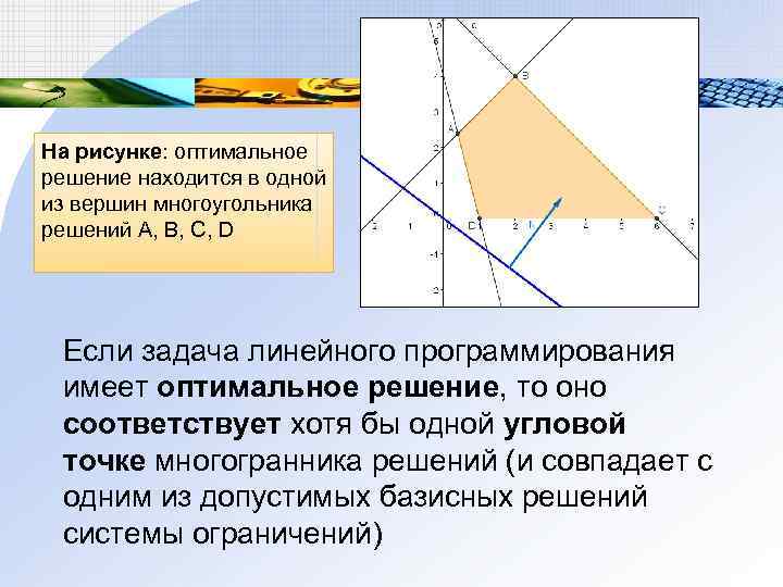 На рисунке: оптимальное решение находится в одной из вершин многоугольника решений А, В, С,