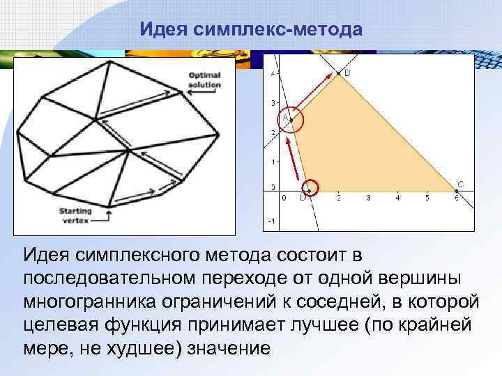 Блок схема симплекс метода