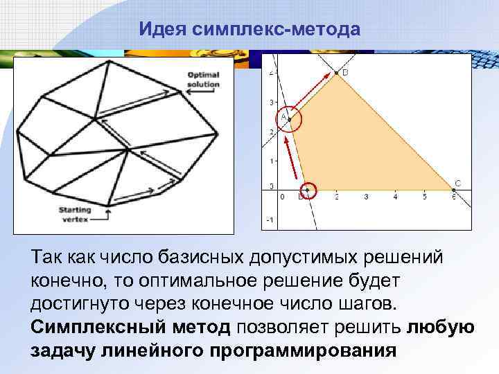 Блок схема симплекс метода