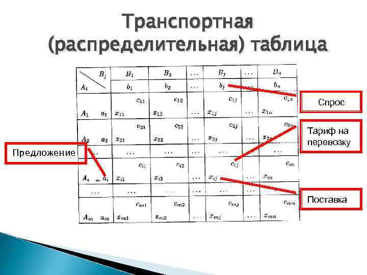 Транспортная (распределительная) таблица Спрос Предложение Тариф на перевозку Поставка 